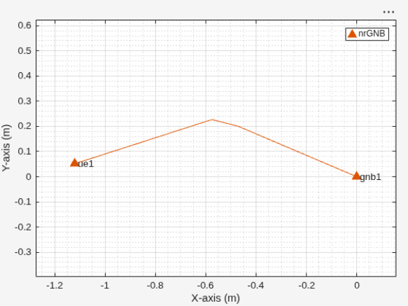 Figure Wireless Network Viewer contains an axes object. The axes object with xlabel X-axis (m), ylabel Y-axis (m) contains 6 objects of type line, text. One or more of the lines displays its values using only markers This object represents nrGNB.