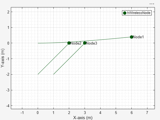 Figure Wireless Network Viewer contains an axes object. The axes object with xlabel X-axis (m), ylabel Y-axis (m) contains 9 objects of type line, text. One or more of the lines displays its values using only markers This object represents hWirelessNode.