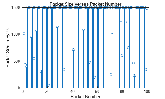 Figure contains an axes object. The axes object with title Packet Size Versus Packet Number, xlabel Packet Number, ylabel Packet Size in Bytes contains an object of type stem.