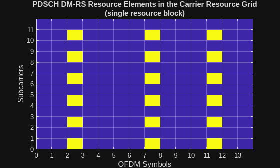 Figure contains an axes object. The axes object with title PDSCH DM-RS Resource Elements in the Carrier Resource Grid (single resource block), xlabel OFDM Symbols, ylabel Subcarriers contains an object of type image.
