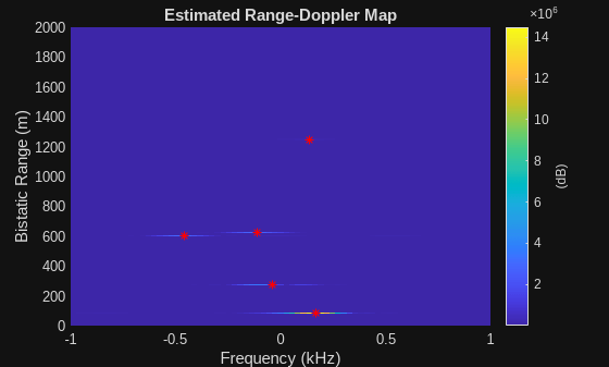 Figure contains an axes object. The axes object with title Estimated Range-Doppler Map, xlabel Frequency (kHz), ylabel Bistatic Range (m) contains 54 objects of type image, scatter.