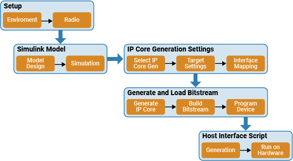 Block diagram overview of the Target NI USRP radios workflow
