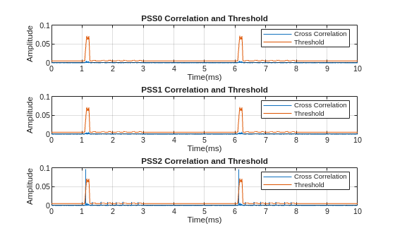 Figure contains 3 axes objects. Axes object 1 with title PSS0 Correlation and Threshold, xlabel Time(ms), ylabel Amplitude contains 2 objects of type line. These objects represent Cross Correlation, Threshold. Axes object 2 with title PSS1 Correlation and Threshold, xlabel Time(ms), ylabel Amplitude contains 2 objects of type line. These objects represent Cross Correlation, Threshold. Axes object 3 with title PSS2 Correlation and Threshold, xlabel Time(ms), ylabel Amplitude contains 2 objects of type line. These objects represent Cross Correlation, Threshold.