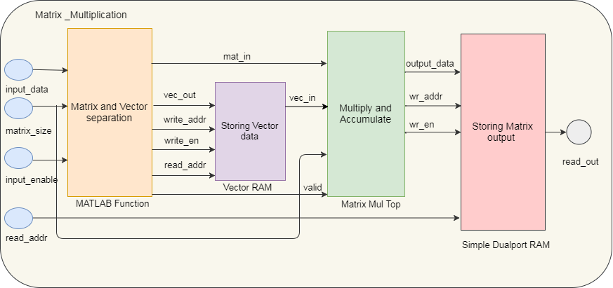 Perform Large Matrix Multiplication on FPGA External DDR Memory Using Ethernet-Based AXI Manager