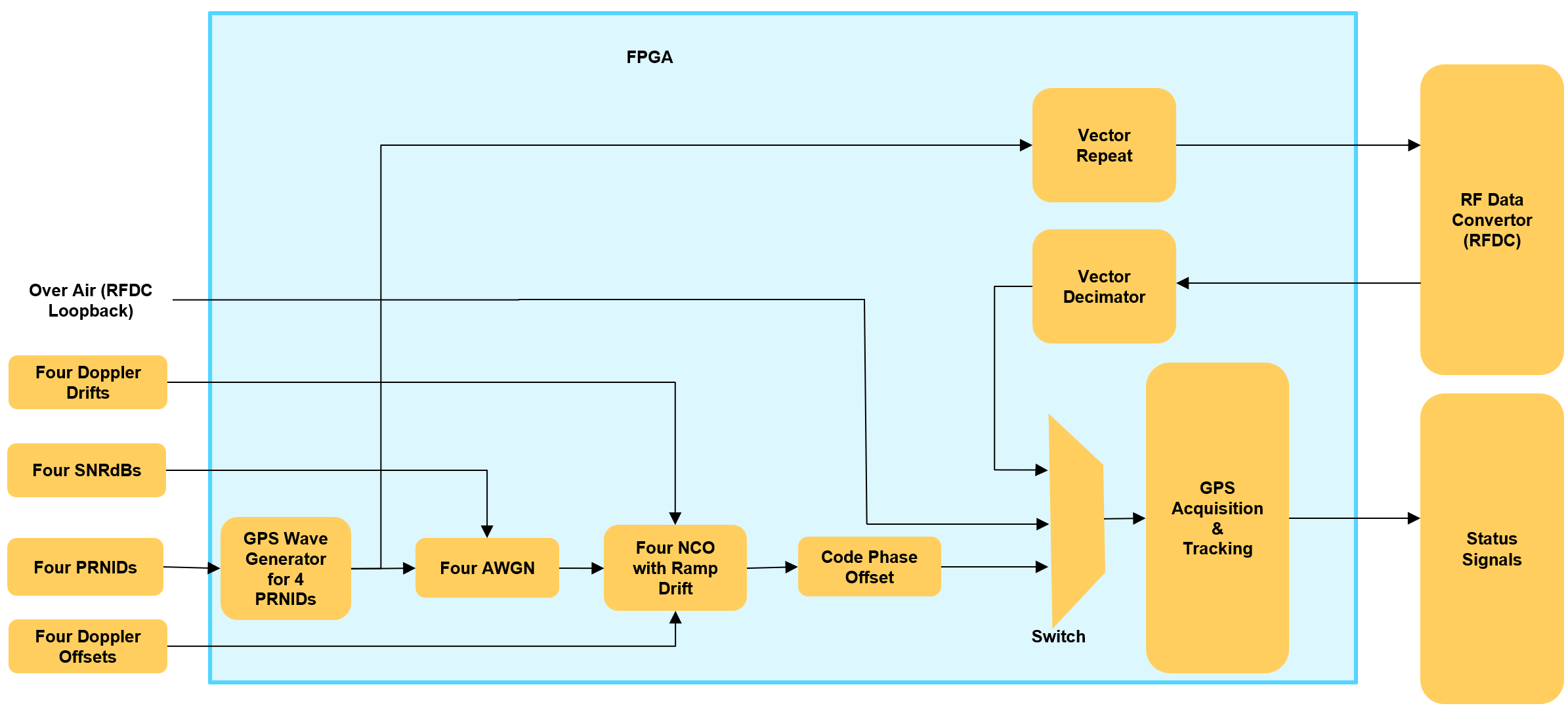 GPS Acquisition and Tracking Using AMD RFSoC Device