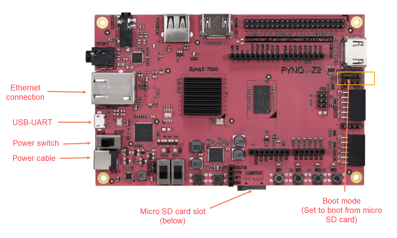 Pynq-Z2 Board Connections