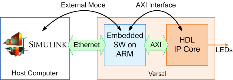 hdlcoder_ip_core_tutorial_versal_extarch.png