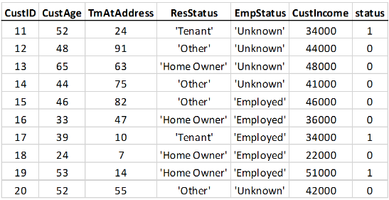 Input table snippet for creating a creditscorecard object