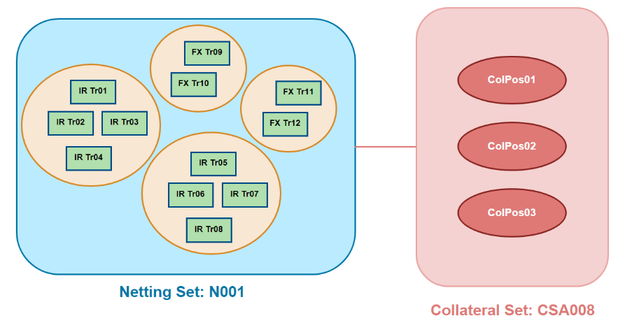 A netting set references a collateral set that contains one or more collateral positions