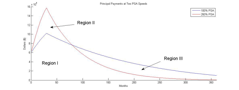 Plot for two PSA levels for a PAC bond