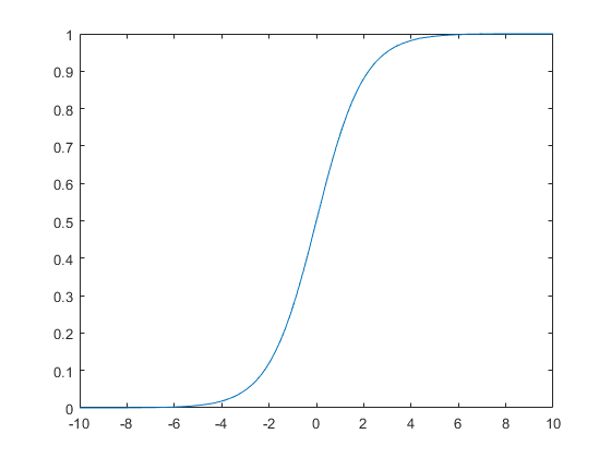 Plot of output of cordicsigmoid function.