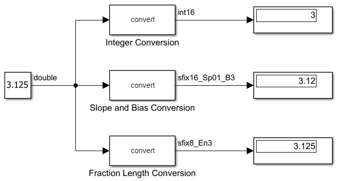 Simulink model with a constant value converted to three different fixed-point data types