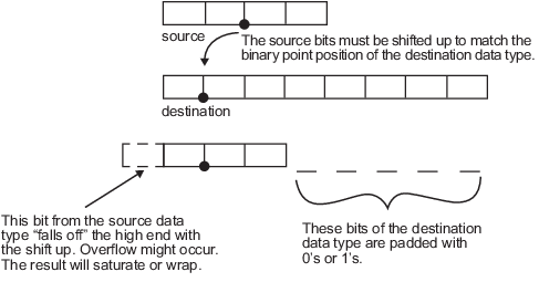 Diagram representing the cast of a 4-bit number with two fractional bits to an 8-bit type with seven fractional bits. The source bits must be shifted up to match the binary point position of the destination data type. The left-most bit from the source data type "falls off" the high end with the shift up. Overflow might occur. The result will saturate or wrap. The five right-most bits of the destination data type are padded with 0's or 1's.