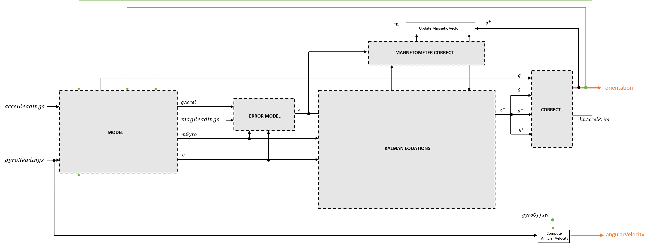 Algorithm Flow Chart