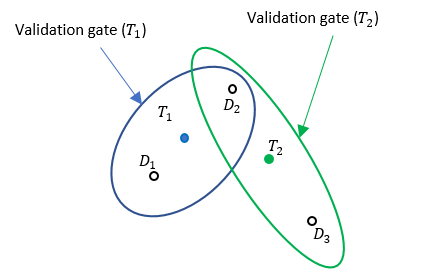 Illustration of One Cluster and Two Validation Gates