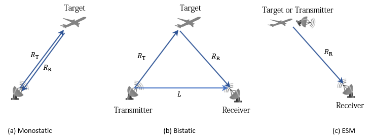 Three Radar Detection Modes