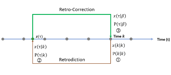 Retrodiction Algorithm