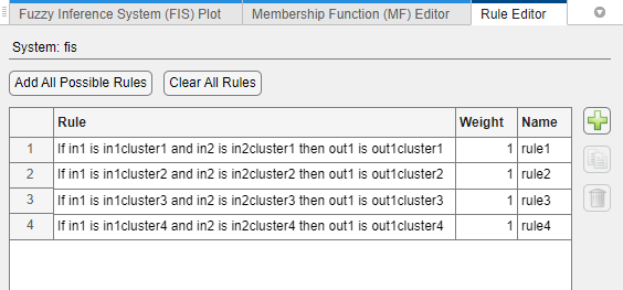 Rule Editor table showing default rules for a two-input FIS using FCM clustering with four clusters. There are four rules and for each rule the input and output variable MFs correspond to the same cluster.