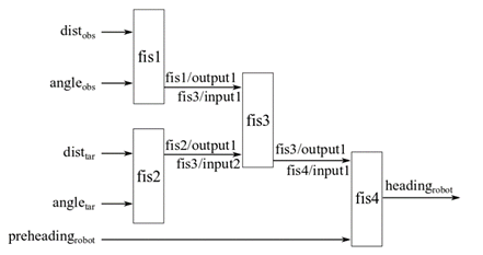 Combined FIS tree structure where the output of the FIS in the second level is combined with the previous robot heading by a FIS in the third level.