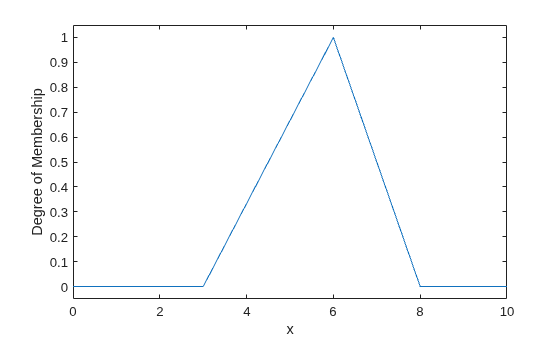 A triangular membership function that rises linearly from zero near x = 3, reaches a peak value of 1 at x = 6, then decreases linearly back to zero near x = 8; membership is zero outside these points.