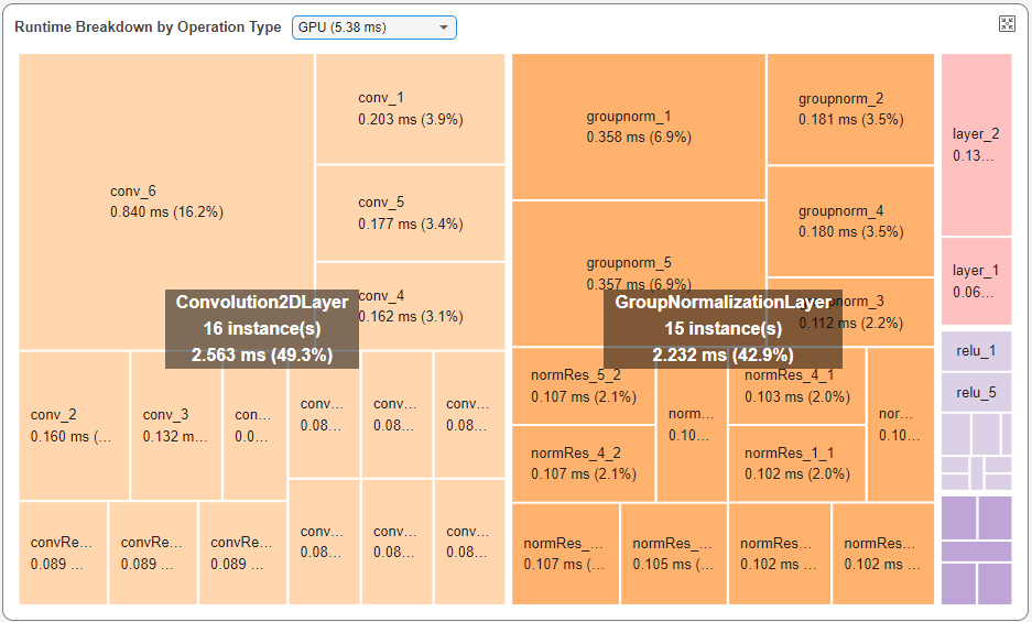 Runtime Breakdown by Operation Type pane showing 16 instances of Convolution2DLayer take the most time