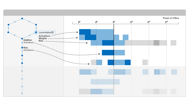 Schematic representation of the heat map histograms displayed by the Deep Network Quantizer app.