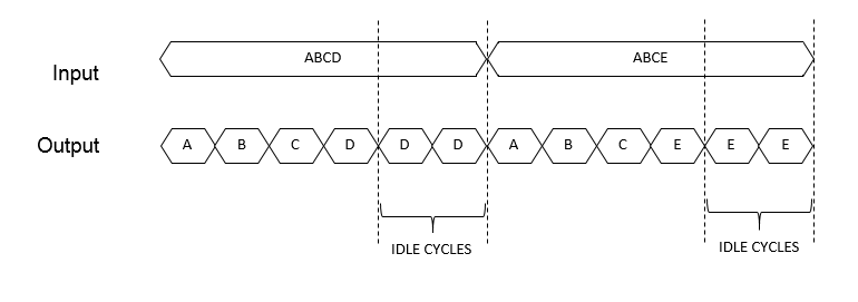 Timing Diagram of the Input and Output of the Serializer Block with Idle Cycles