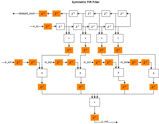 Block diagram of the symmetric FIR filter hardware implementation with adaptive pipelining enabled. The design shows additional pipeline registers inserted by HDL Coder (shown in orange) between multipliers and adders to reduce combinatorial logic depth and increase clock speed.