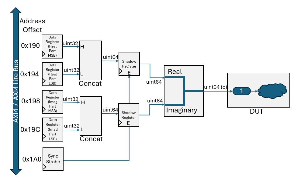 Example of DUT with ports mapped to complex scalar data with data-width greater than 32 bits