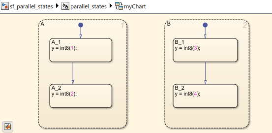 Stateflow chart with Parallel States and the chart property Decomposition set to Parallel (AND)
