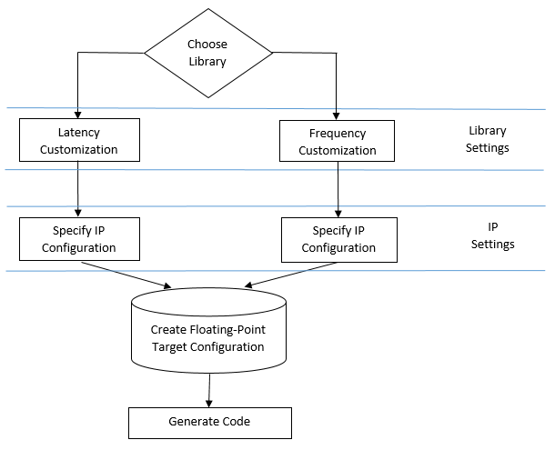 floating point ip core modelsim altera