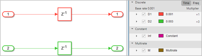 Multirate Model that has two delay blocks operates at the sifferent rates.
