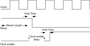 Timing diagram of reset and clock enable signals relative to the clock signal