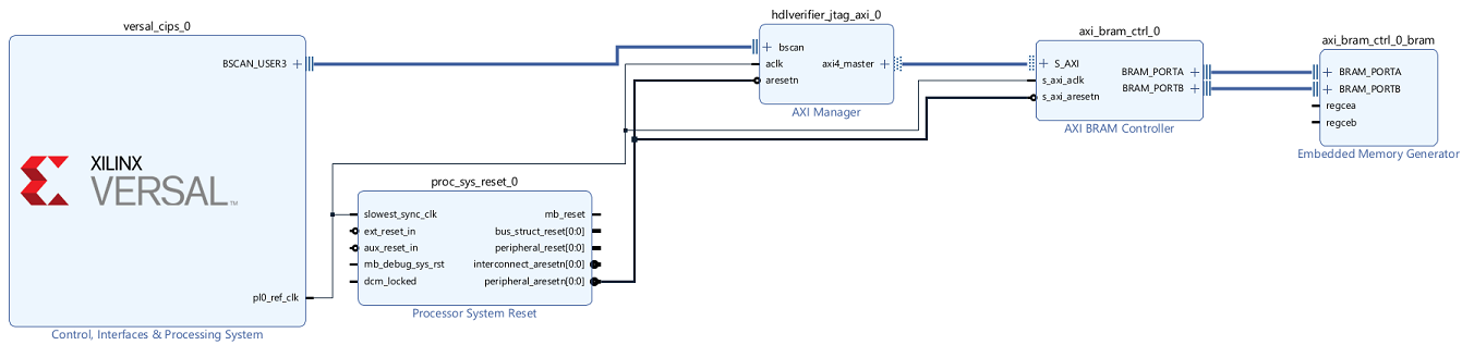 Vivado block design showing the AXI Manager IP connected to the BSCAN_USER3 interface of the CIPS IP