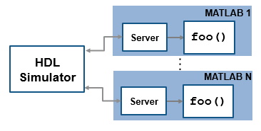 Multiple hdlcosim functions, each one in a MATLAB session, all connected to one HDL session.