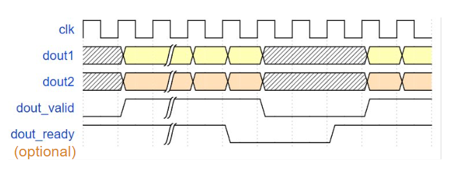 Timing diagram of streaming output. The dout1 and dout2 signals have relevant data as long as the dout_valid signal is asserted.