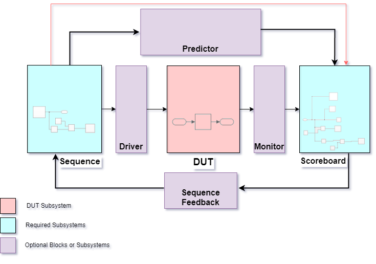 Image shows a block diagram with a sequence, a DUT, and a scoreboard subsystem. There is a driver subsystem between the sequence and the DUT, a monitor subsystem between the DUT and the scoreboard, and a predictor subsystem between the sequence and the scoreboard. The model also includes a Sequence Feedback block carrying data back from the scoreboard to the sequence subsystems.