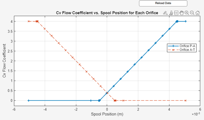 Plot of area versus spool position for each orifice.