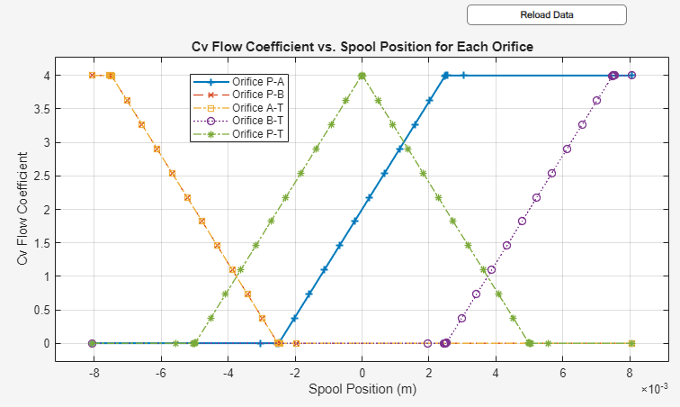 Plot of area versus spool position for each orifice.