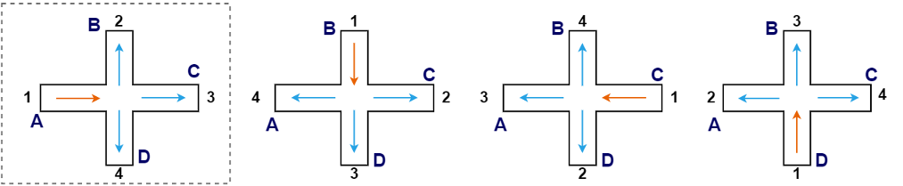 The four possible orientations of diverging flow, where the entry point is the reference node and can occur at any port.