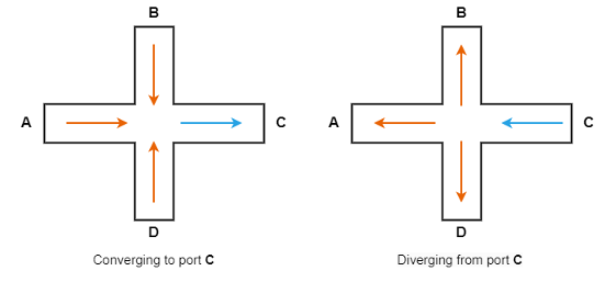 Diagram of the two Idel'chik flow configurations: diverging flow and converging flow