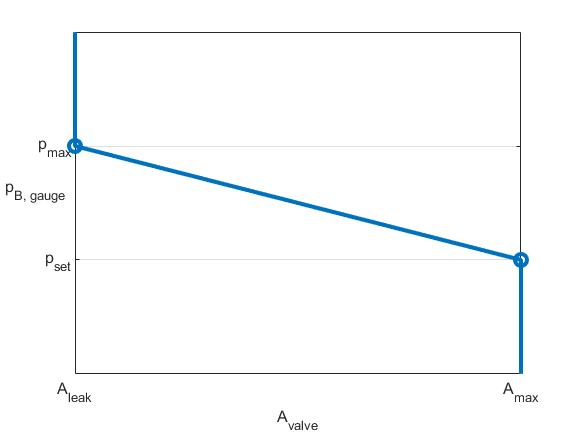 Plot of the opening area with respect to pressure for the linear area parameterization