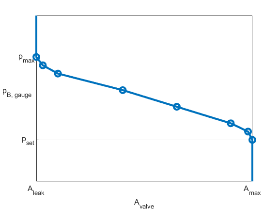 Plot of the opening area with respect to pressure for the tabulated area parameterization