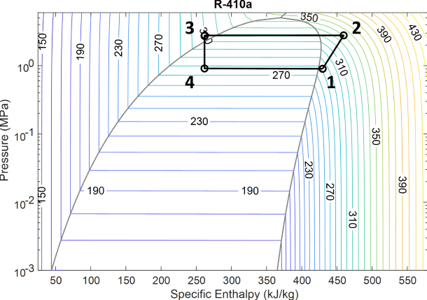 P-H diagram for the refrigeration cycle