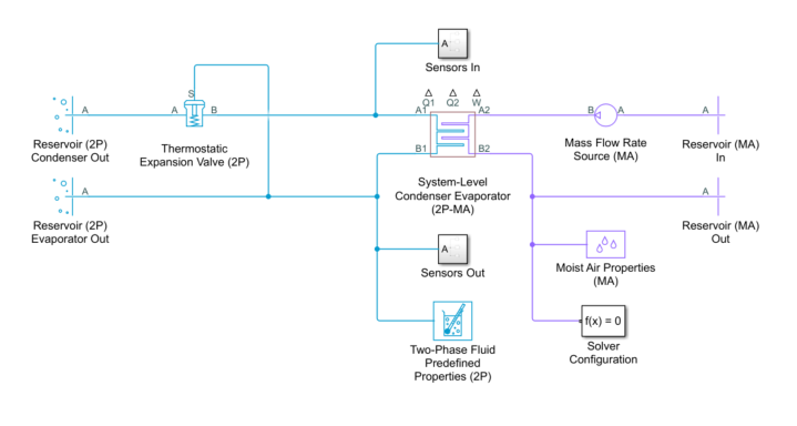 Model created in step 3, including all the blocks and signal connections