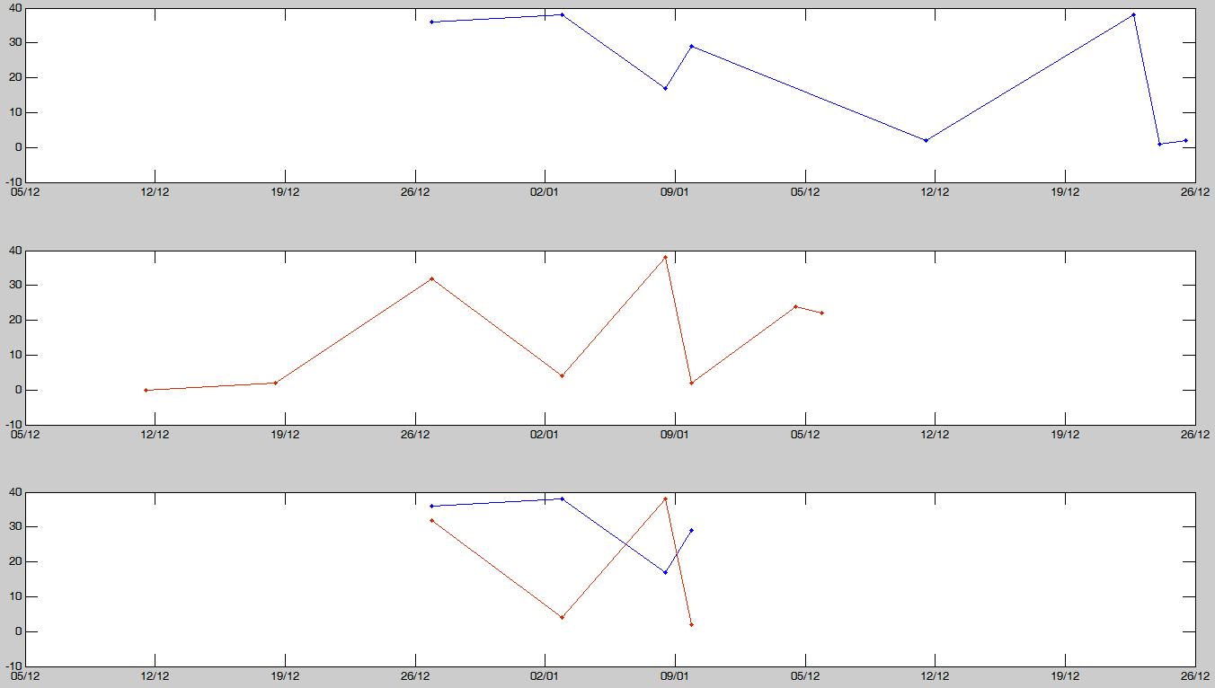 Plots of separate data object and their intersection