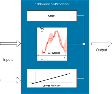 Diagram of an idGaussianProcess object, with an offset, kernel function, and linear function contributing to an output.