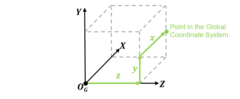 Representation of a global reference frame.