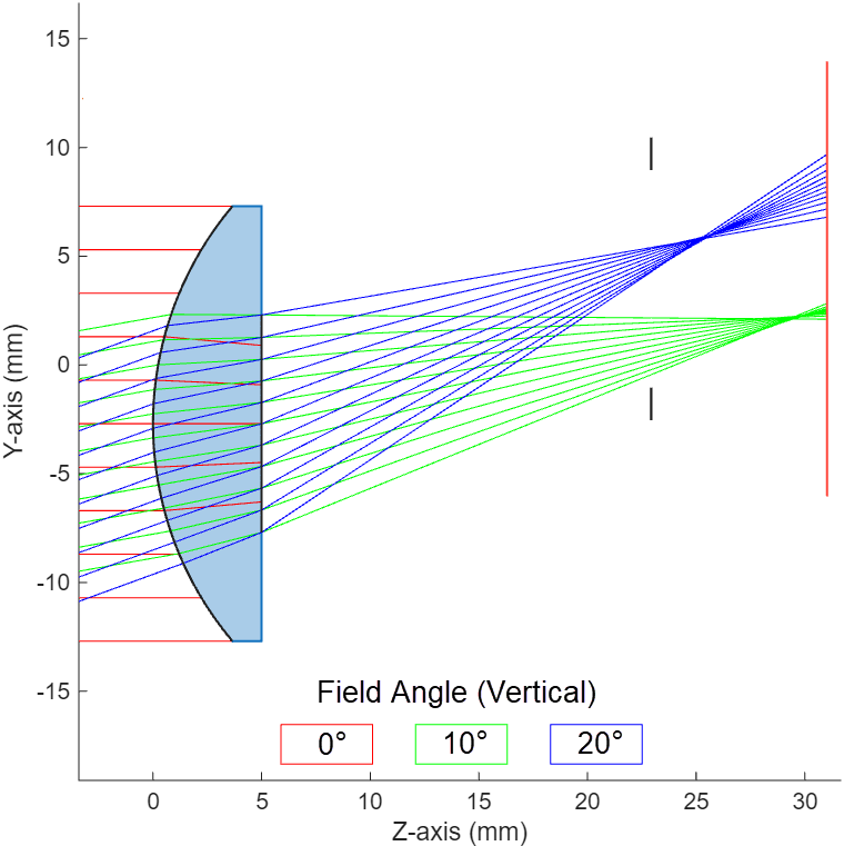 Configure Ray Sampling in Optical System - MATLAB & Simulink