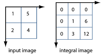 2-by-2 input image and 3-by-3 integral image. Pixels in the first row and column in the integral image have the value 0, and pixel values monotonically increase as the row and column indices increase.